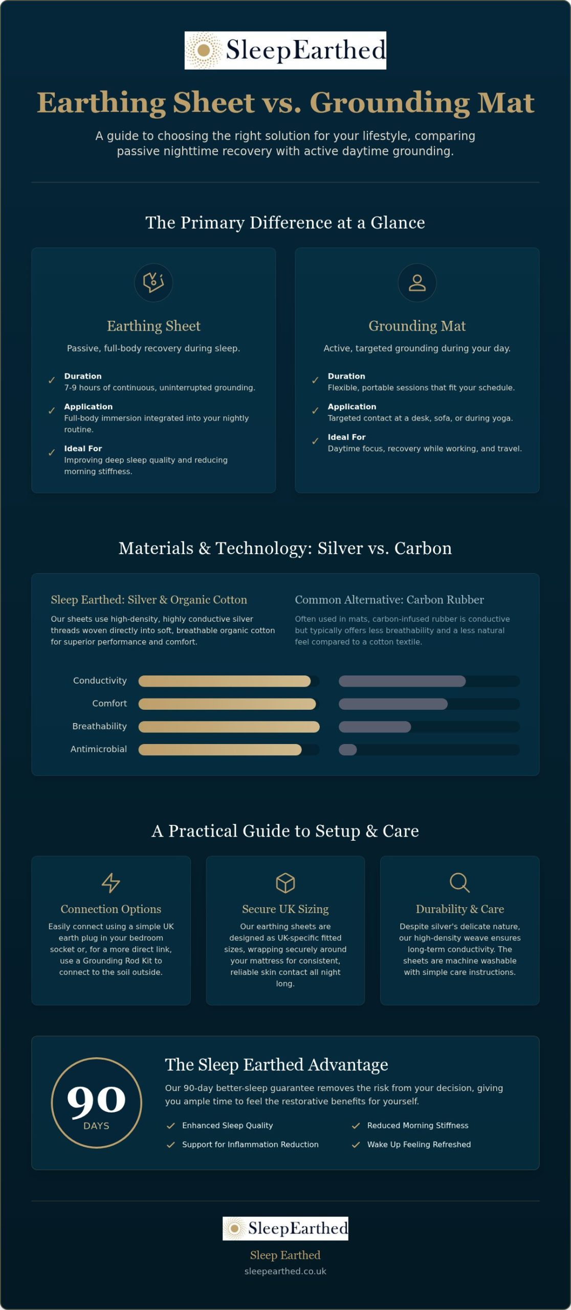 Earthing Sheet vs Grounding Mat: Which is Best for Your Sleep and Recovery in 2026?