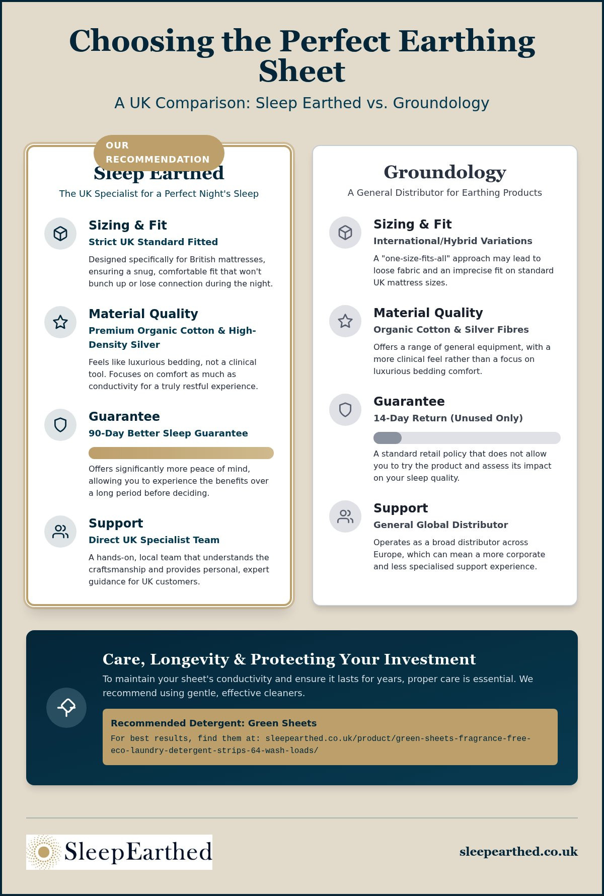 Groundology vs Sleep Earthed: Which Earthing Sheet is Best for Your UK Bed?