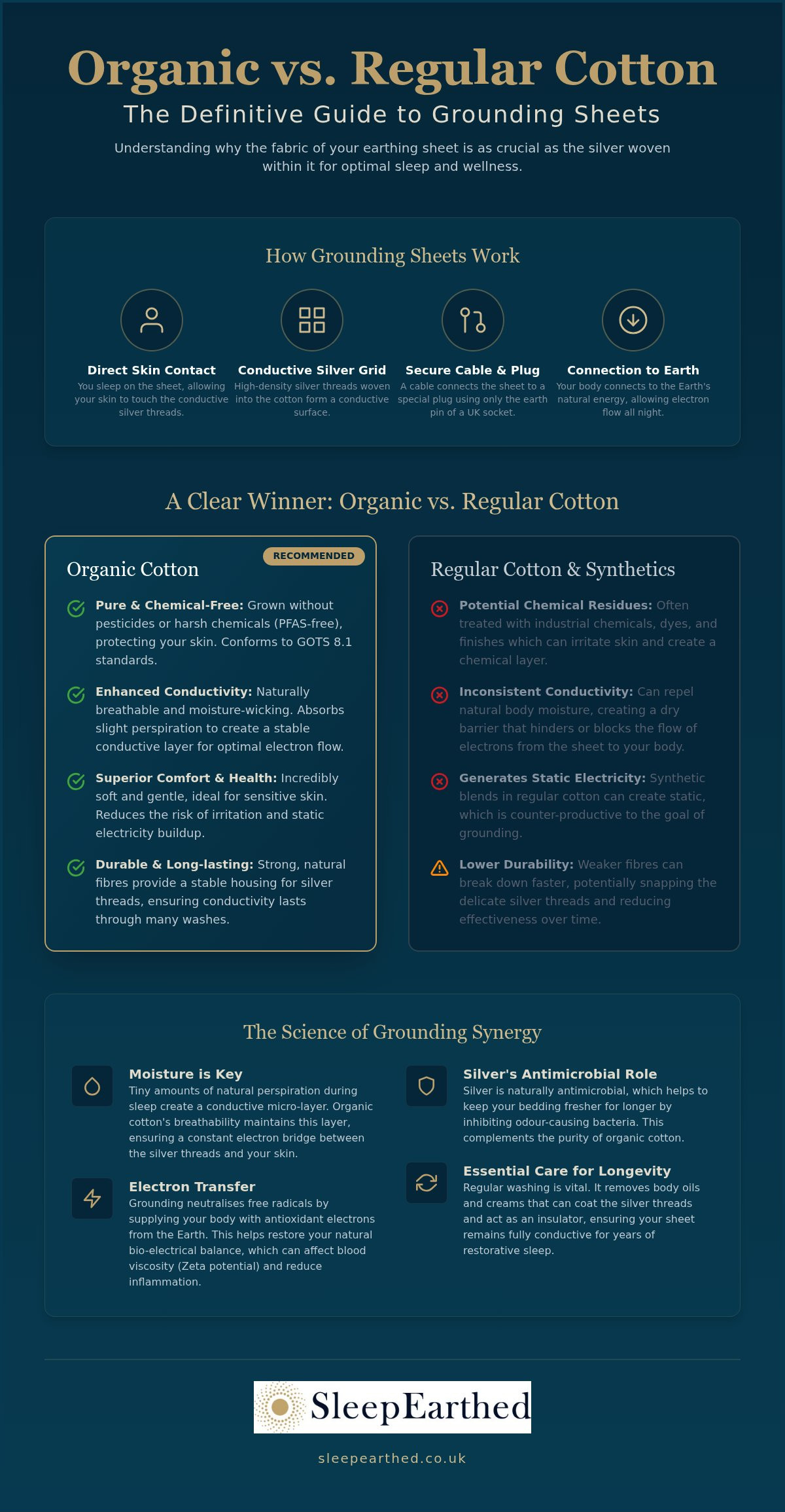 Organic Cotton vs Regular Cotton Grounding Sheets: The 2026 Reference Guide