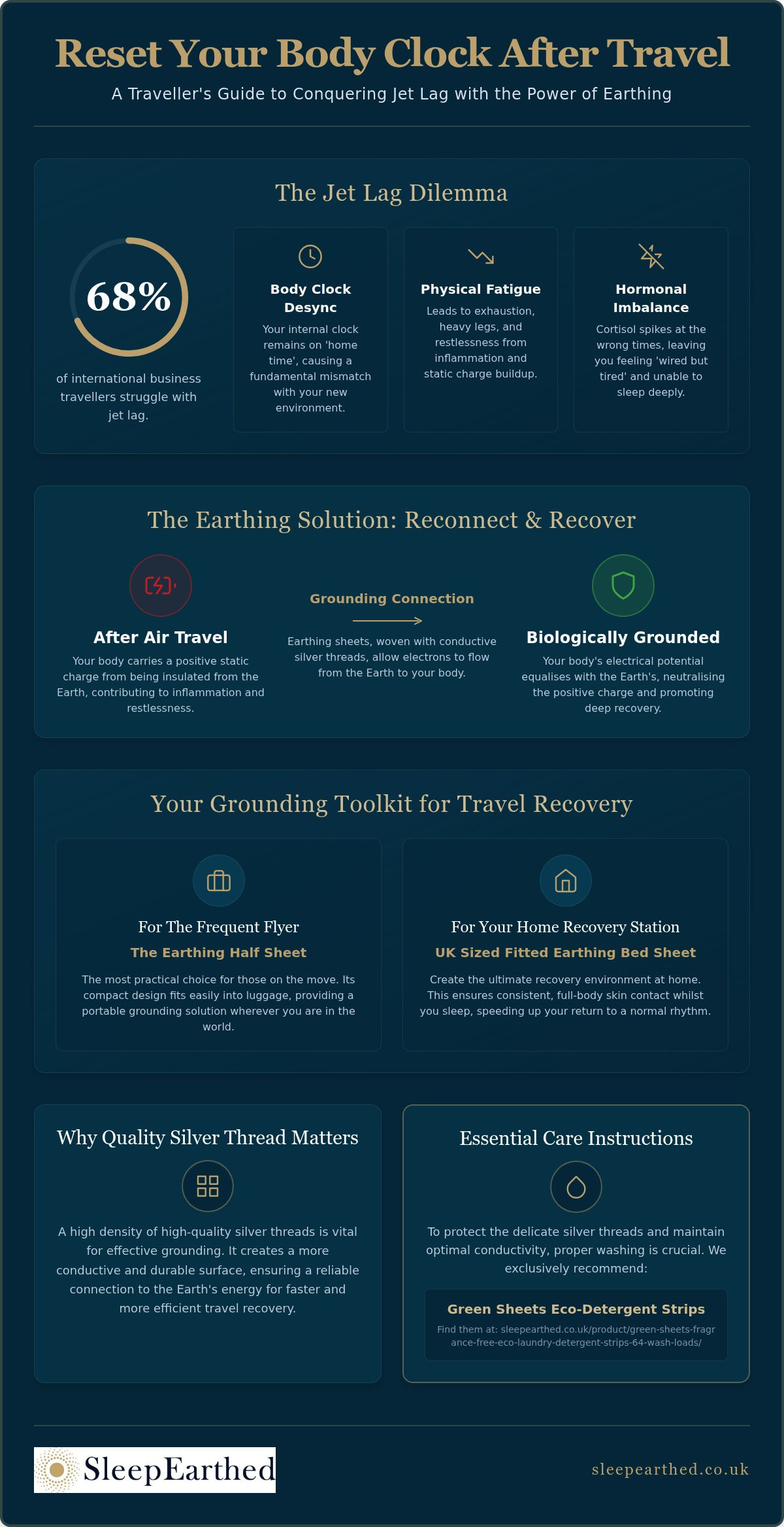 Earthing Sheets for Jet Lag: Reset Your Body Clock Naturally in 2026