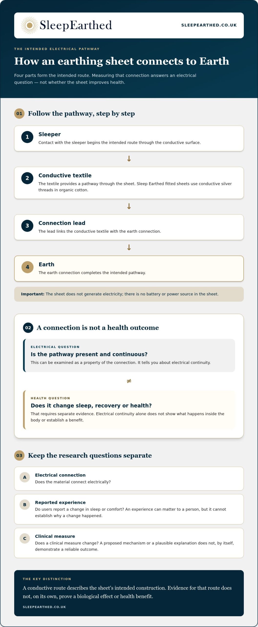 The Science Behind Earthing Sheets: What the Evidence Says